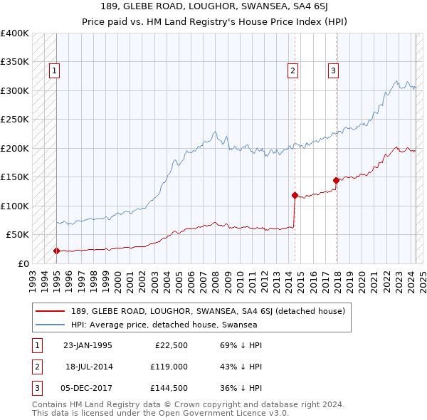 189, GLEBE ROAD, LOUGHOR, SWANSEA, SA4 6SJ: Price paid vs HM Land Registry's House Price Index