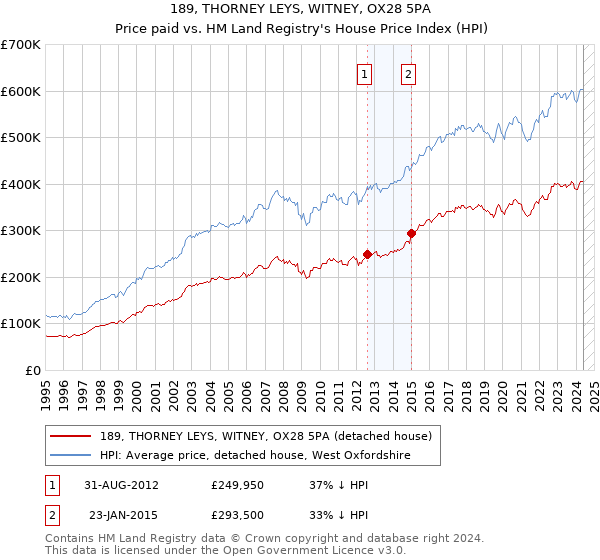 189, THORNEY LEYS, WITNEY, OX28 5PA: Price paid vs HM Land Registry's House Price Index