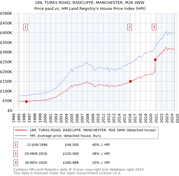 189, TURKS ROAD, RADCLIFFE, MANCHESTER, M26 3WW: Price paid vs HM Land Registry's House Price Index