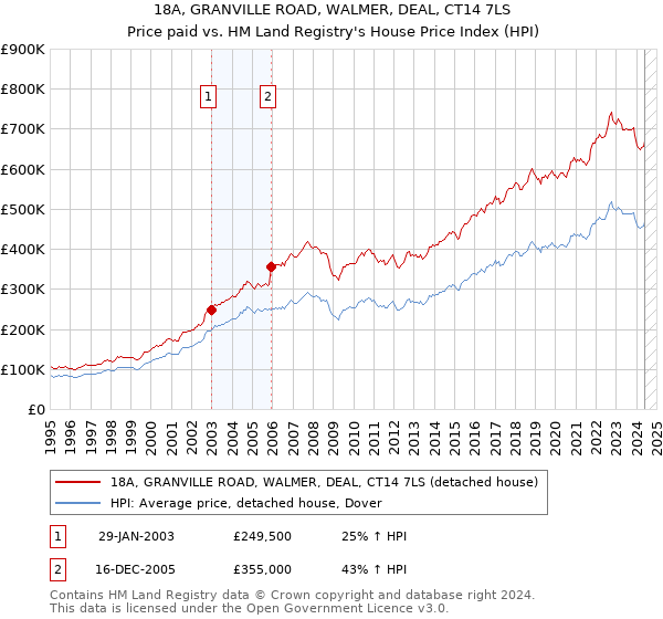 18A, GRANVILLE ROAD, WALMER, DEAL, CT14 7LS: Price paid vs HM Land Registry's House Price Index