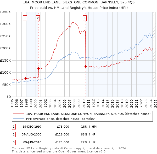 18A, MOOR END LANE, SILKSTONE COMMON, BARNSLEY, S75 4QS: Price paid vs HM Land Registry's House Price Index