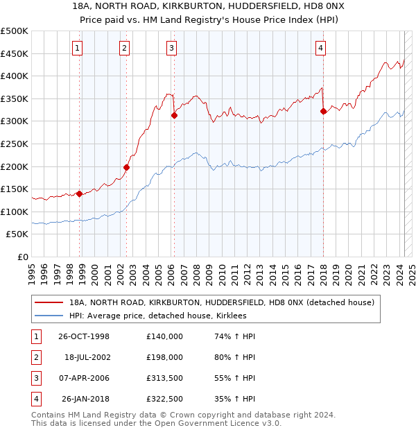 18A, NORTH ROAD, KIRKBURTON, HUDDERSFIELD, HD8 0NX: Price paid vs HM Land Registry's House Price Index