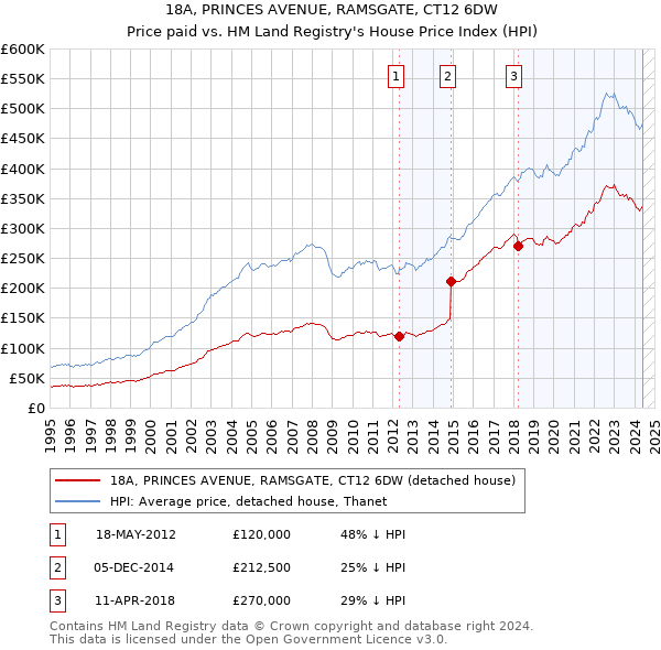 18A, PRINCES AVENUE, RAMSGATE, CT12 6DW: Price paid vs HM Land Registry's House Price Index