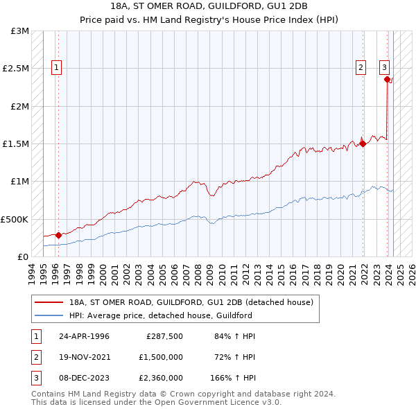 18A, ST OMER ROAD, GUILDFORD, GU1 2DB: Price paid vs HM Land Registry's House Price Index