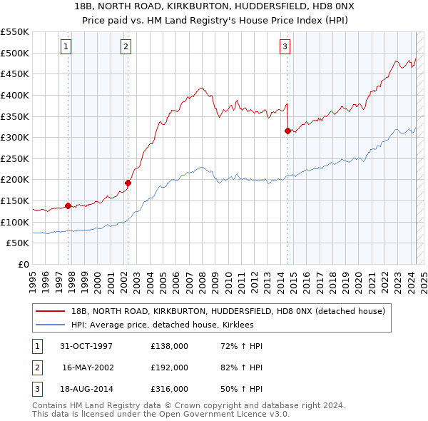 18B, NORTH ROAD, KIRKBURTON, HUDDERSFIELD, HD8 0NX: Price paid vs HM Land Registry's House Price Index