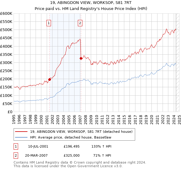 19, ABINGDON VIEW, WORKSOP, S81 7RT: Price paid vs HM Land Registry's House Price Index