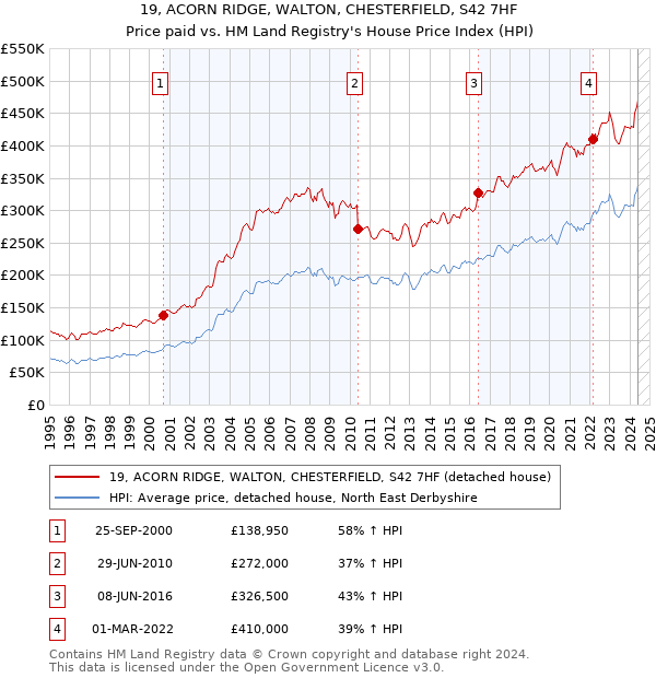 19, ACORN RIDGE, WALTON, CHESTERFIELD, S42 7HF: Price paid vs HM Land Registry's House Price Index