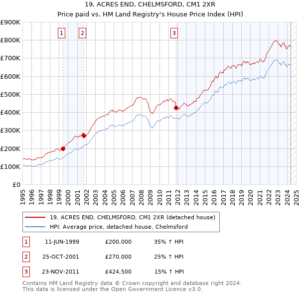 19, ACRES END, CHELMSFORD, CM1 2XR: Price paid vs HM Land Registry's House Price Index