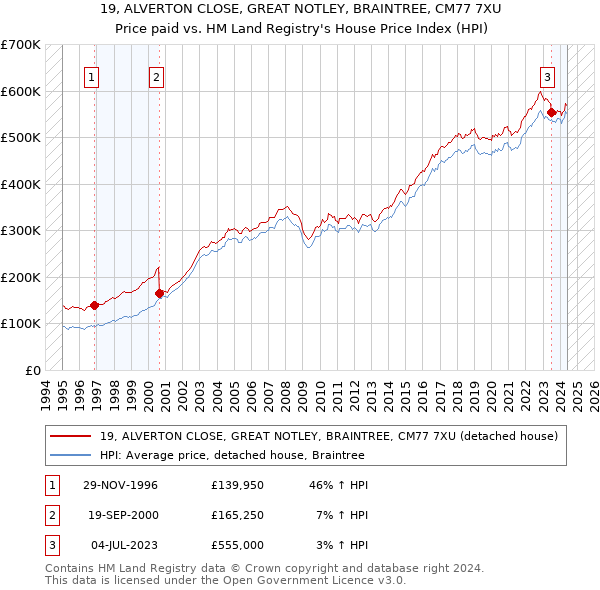 19, ALVERTON CLOSE, GREAT NOTLEY, BRAINTREE, CM77 7XU: Price paid vs HM Land Registry's House Price Index