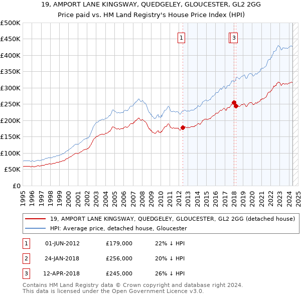 19, AMPORT LANE KINGSWAY, QUEDGELEY, GLOUCESTER, GL2 2GG: Price paid vs HM Land Registry's House Price Index