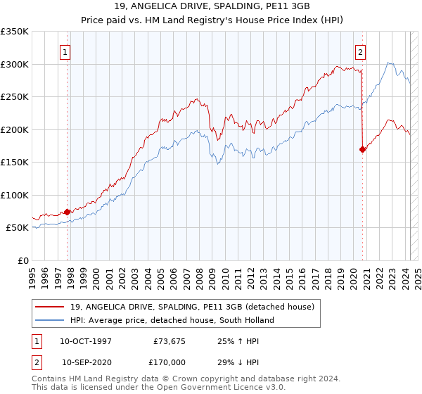 19, ANGELICA DRIVE, SPALDING, PE11 3GB: Price paid vs HM Land Registry's House Price Index