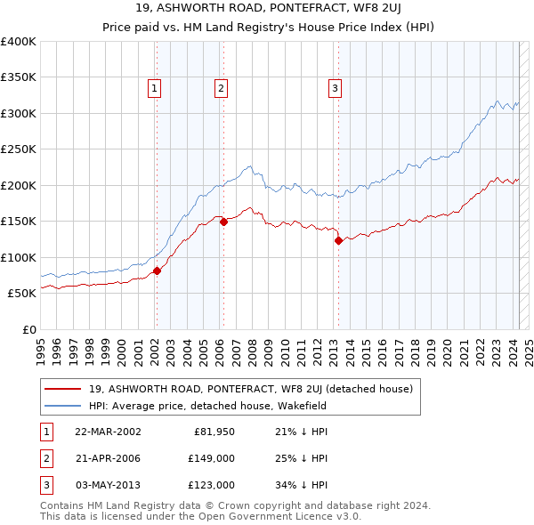 19, ASHWORTH ROAD, PONTEFRACT, WF8 2UJ: Price paid vs HM Land Registry's House Price Index