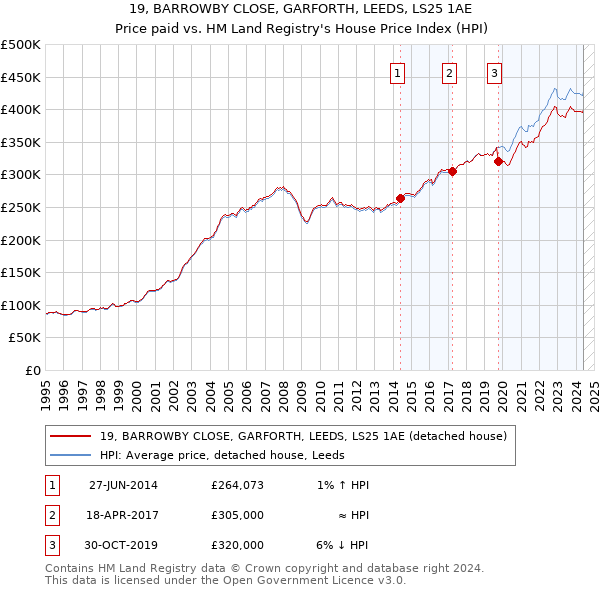 19, BARROWBY CLOSE, GARFORTH, LEEDS, LS25 1AE: Price paid vs HM Land Registry's House Price Index