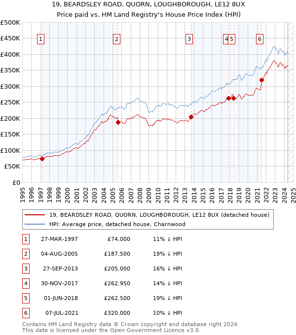 19, BEARDSLEY ROAD, QUORN, LOUGHBOROUGH, LE12 8UX: Price paid vs HM Land Registry's House Price Index