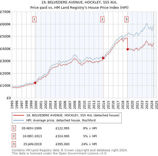 19, BELVEDERE AVENUE, HOCKLEY, SS5 4UL: Price paid vs HM Land Registry's House Price Index