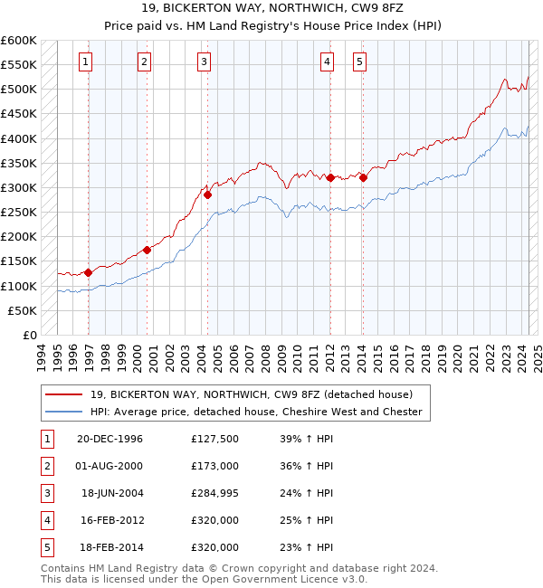 19, BICKERTON WAY, NORTHWICH, CW9 8FZ: Price paid vs HM Land Registry's House Price Index