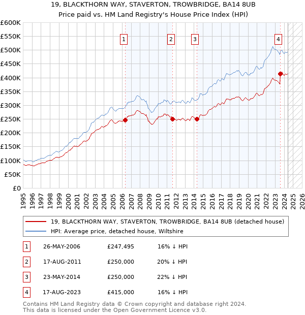 19, BLACKTHORN WAY, STAVERTON, TROWBRIDGE, BA14 8UB: Price paid vs HM Land Registry's House Price Index