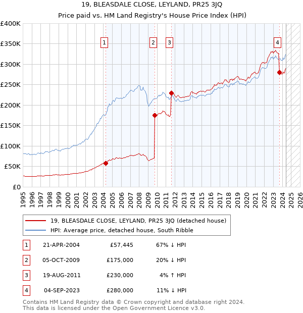 19, BLEASDALE CLOSE, LEYLAND, PR25 3JQ: Price paid vs HM Land Registry's House Price Index