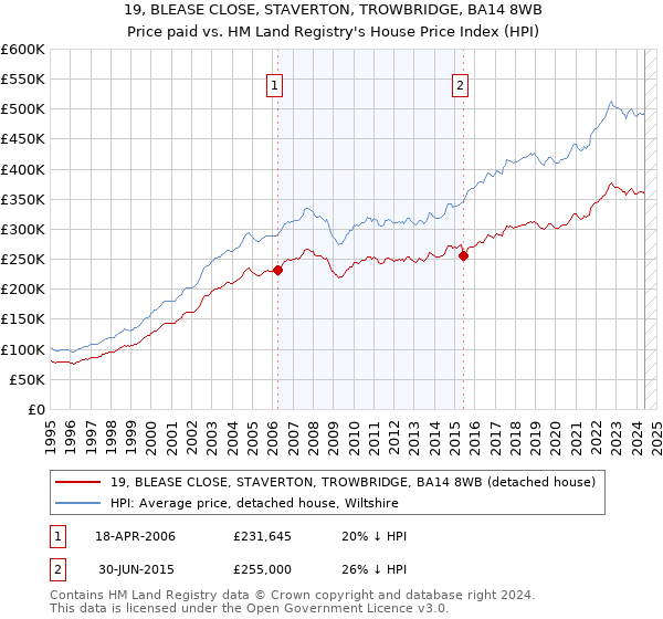 19, BLEASE CLOSE, STAVERTON, TROWBRIDGE, BA14 8WB: Price paid vs HM Land Registry's House Price Index