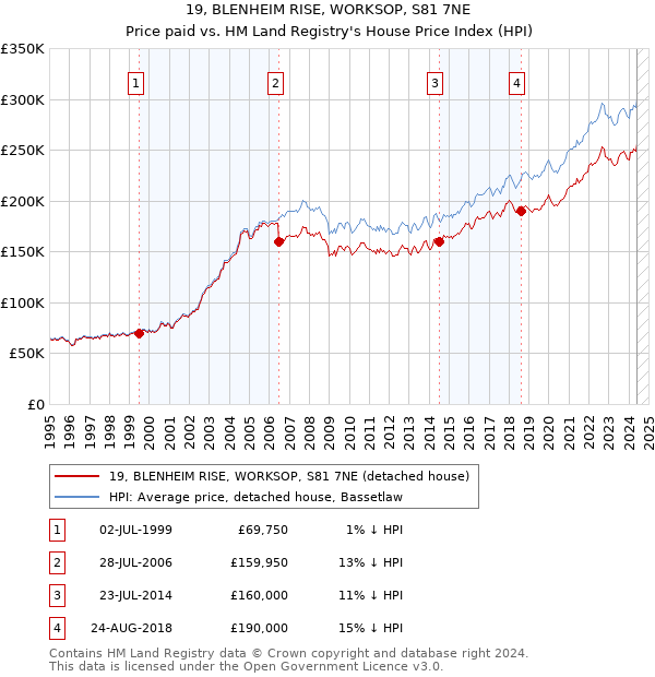 19, BLENHEIM RISE, WORKSOP, S81 7NE: Price paid vs HM Land Registry's House Price Index