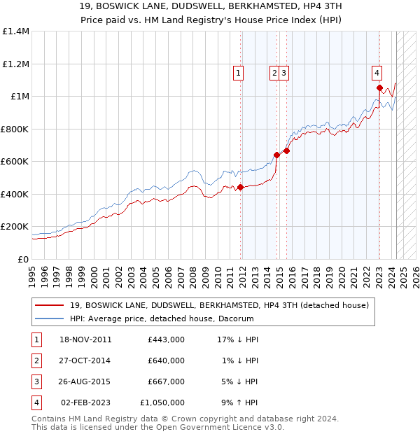 19, BOSWICK LANE, DUDSWELL, BERKHAMSTED, HP4 3TH: Price paid vs HM Land Registry's House Price Index