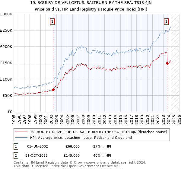 19, BOULBY DRIVE, LOFTUS, SALTBURN-BY-THE-SEA, TS13 4JN: Price paid vs HM Land Registry's House Price Index