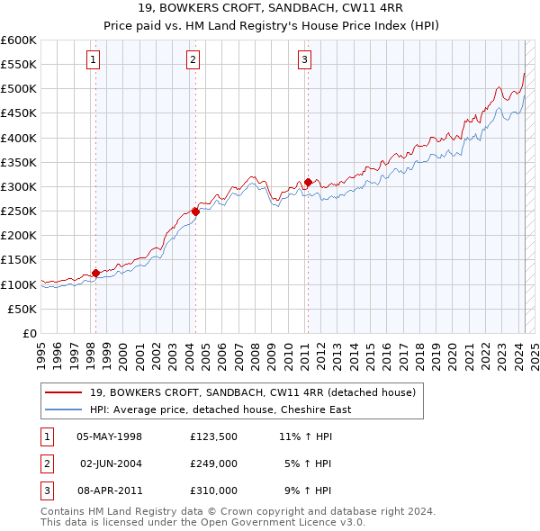 19, BOWKERS CROFT, SANDBACH, CW11 4RR: Price paid vs HM Land Registry's House Price Index