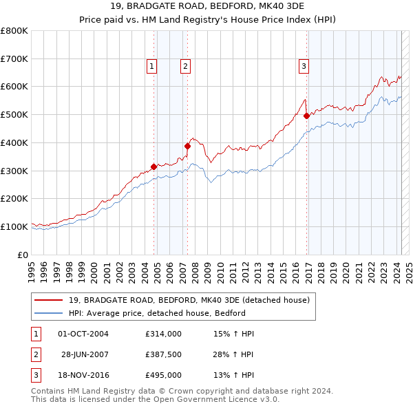 19, BRADGATE ROAD, BEDFORD, MK40 3DE: Price paid vs HM Land Registry's House Price Index