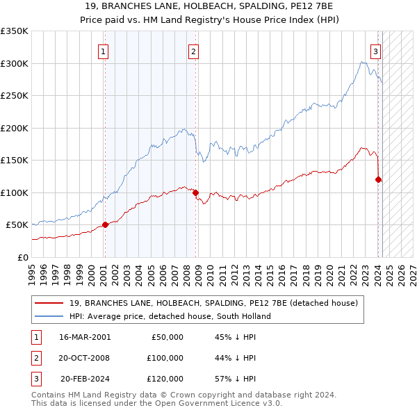 19, BRANCHES LANE, HOLBEACH, SPALDING, PE12 7BE: Price paid vs HM Land Registry's House Price Index