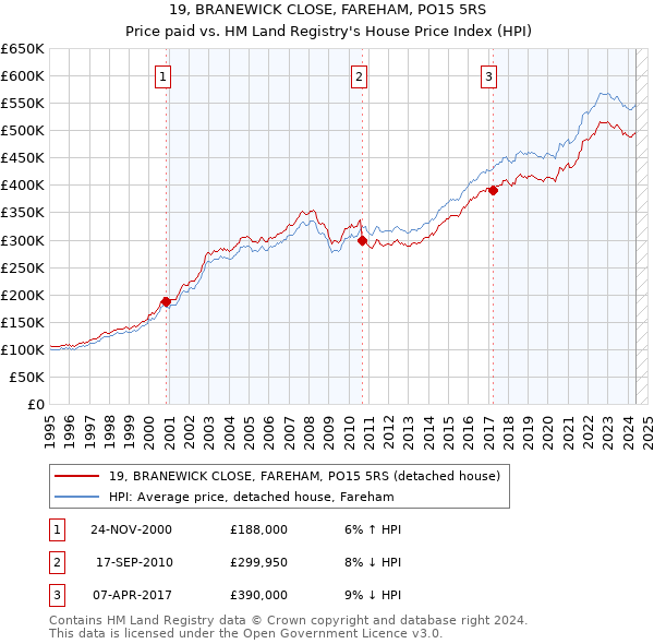 19, BRANEWICK CLOSE, FAREHAM, PO15 5RS: Price paid vs HM Land Registry's House Price Index