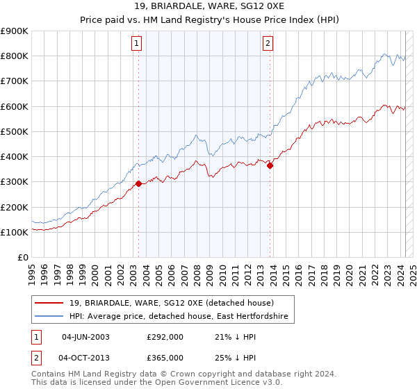 19, BRIARDALE, WARE, SG12 0XE: Price paid vs HM Land Registry's House Price Index