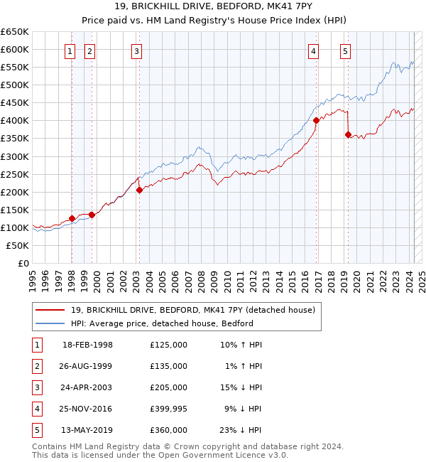 19, BRICKHILL DRIVE, BEDFORD, MK41 7PY: Price paid vs HM Land Registry's House Price Index