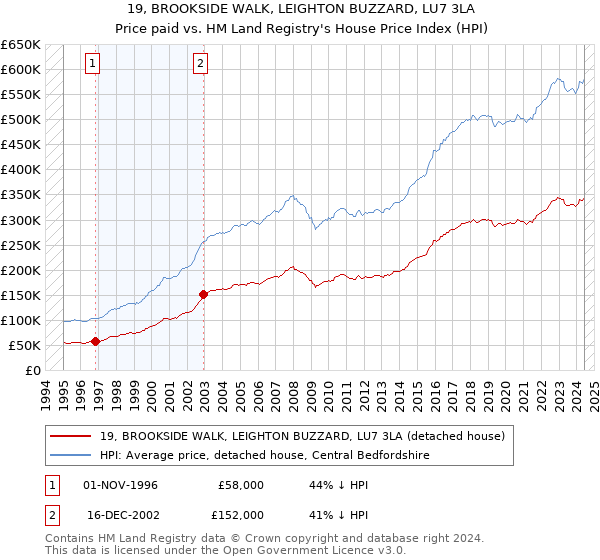 19, BROOKSIDE WALK, LEIGHTON BUZZARD, LU7 3LA: Price paid vs HM Land Registry's House Price Index