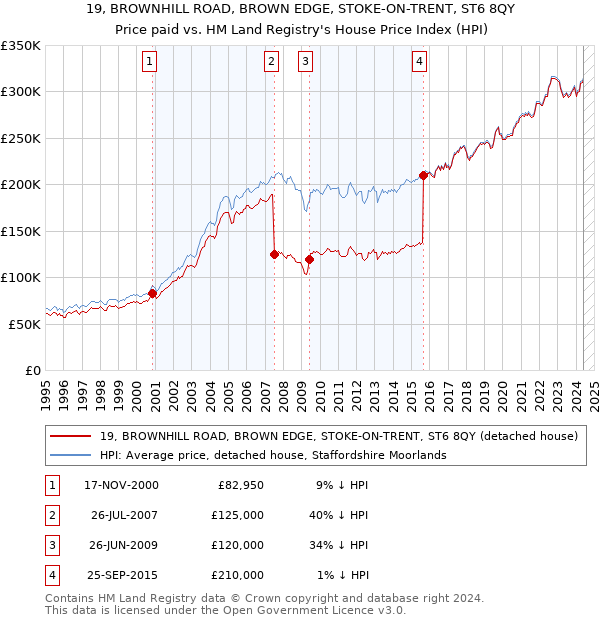 19, BROWNHILL ROAD, BROWN EDGE, STOKE-ON-TRENT, ST6 8QY: Price paid vs HM Land Registry's House Price Index