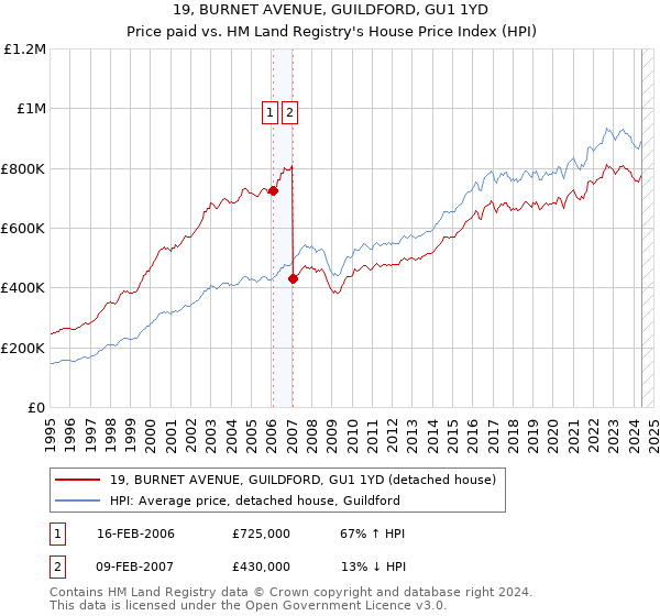 19, BURNET AVENUE, GUILDFORD, GU1 1YD: Price paid vs HM Land Registry's House Price Index