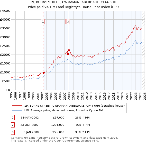 19, BURNS STREET, CWMAMAN, ABERDARE, CF44 6HH: Price paid vs HM Land Registry's House Price Index