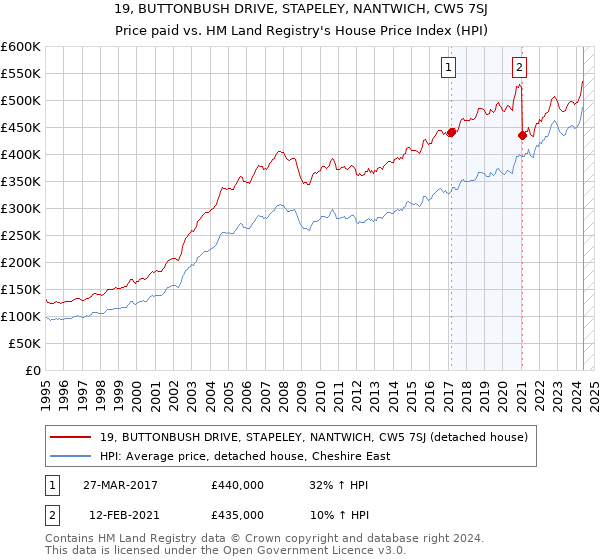 19, BUTTONBUSH DRIVE, STAPELEY, NANTWICH, CW5 7SJ: Price paid vs HM Land Registry's House Price Index