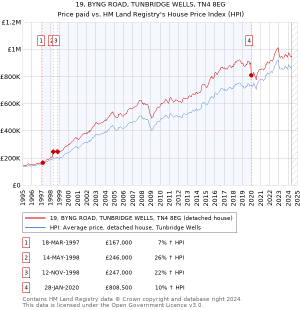 19, BYNG ROAD, TUNBRIDGE WELLS, TN4 8EG: Price paid vs HM Land Registry's House Price Index