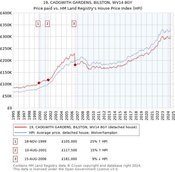 19, CADGWITH GARDENS, BILSTON, WV14 8GY: Price paid vs HM Land Registry's House Price Index