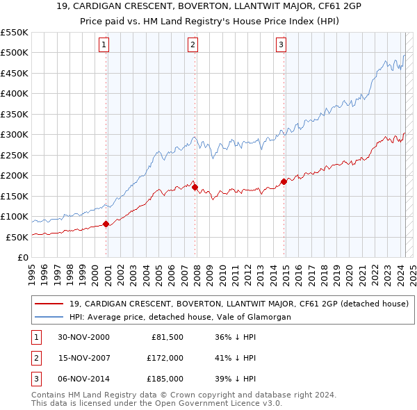 19, CARDIGAN CRESCENT, BOVERTON, LLANTWIT MAJOR, CF61 2GP: Price paid vs HM Land Registry's House Price Index