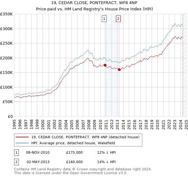 19, CEDAR CLOSE, PONTEFRACT, WF8 4NP: Price paid vs HM Land Registry's House Price Index