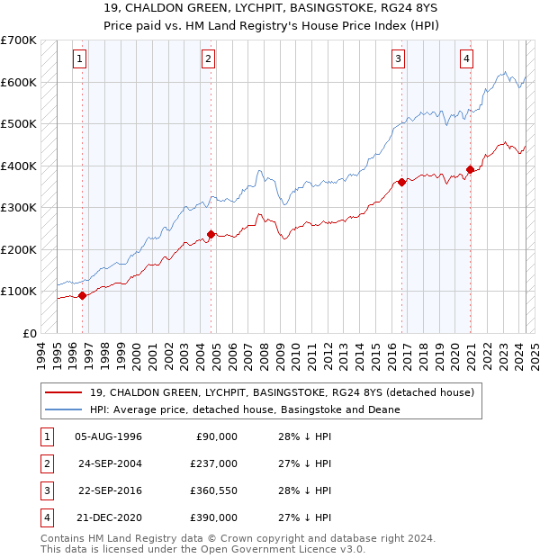 19, CHALDON GREEN, LYCHPIT, BASINGSTOKE, RG24 8YS: Price paid vs HM Land Registry's House Price Index