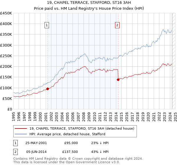 19, CHAPEL TERRACE, STAFFORD, ST16 3AH: Price paid vs HM Land Registry's House Price Index