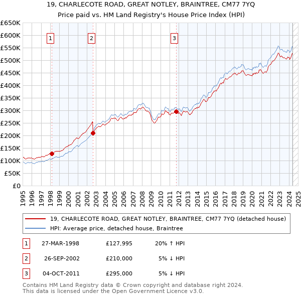 19, CHARLECOTE ROAD, GREAT NOTLEY, BRAINTREE, CM77 7YQ: Price paid vs HM Land Registry's House Price Index