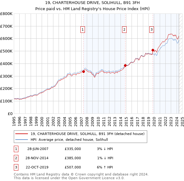 19, CHARTERHOUSE DRIVE, SOLIHULL, B91 3FH: Price paid vs HM Land Registry's House Price Index