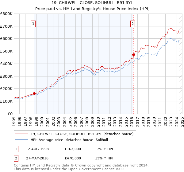 19, CHILWELL CLOSE, SOLIHULL, B91 3YL: Price paid vs HM Land Registry's House Price Index