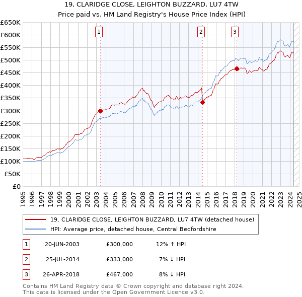 19, CLARIDGE CLOSE, LEIGHTON BUZZARD, LU7 4TW: Price paid vs HM Land Registry's House Price Index