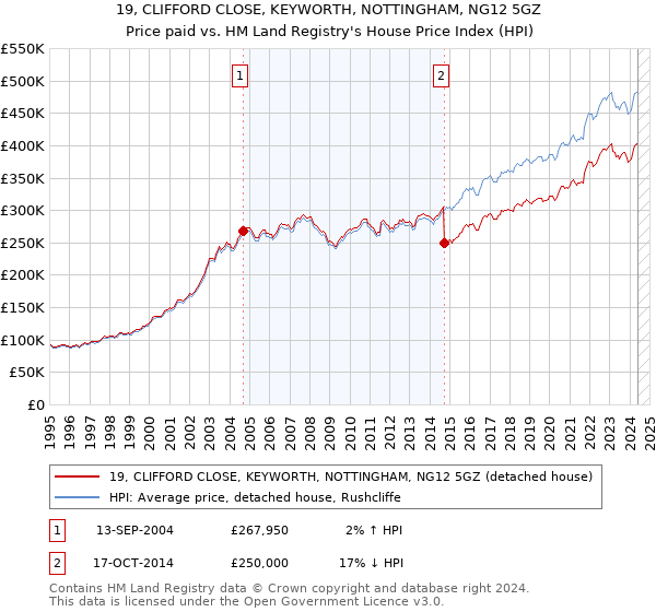 19, CLIFFORD CLOSE, KEYWORTH, NOTTINGHAM, NG12 5GZ: Price paid vs HM Land Registry's House Price Index