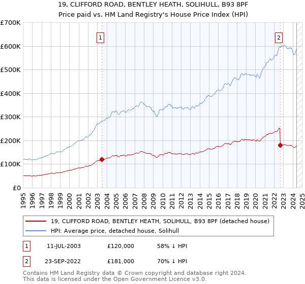 19, CLIFFORD ROAD, BENTLEY HEATH, SOLIHULL, B93 8PF: Price paid vs HM Land Registry's House Price Index