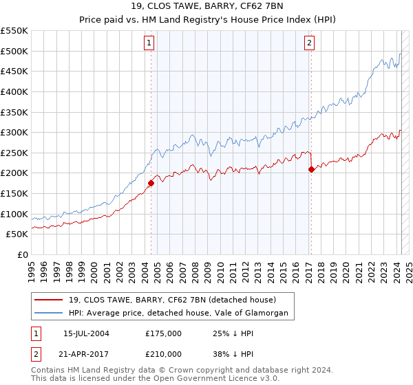 19, CLOS TAWE, BARRY, CF62 7BN: Price paid vs HM Land Registry's House Price Index